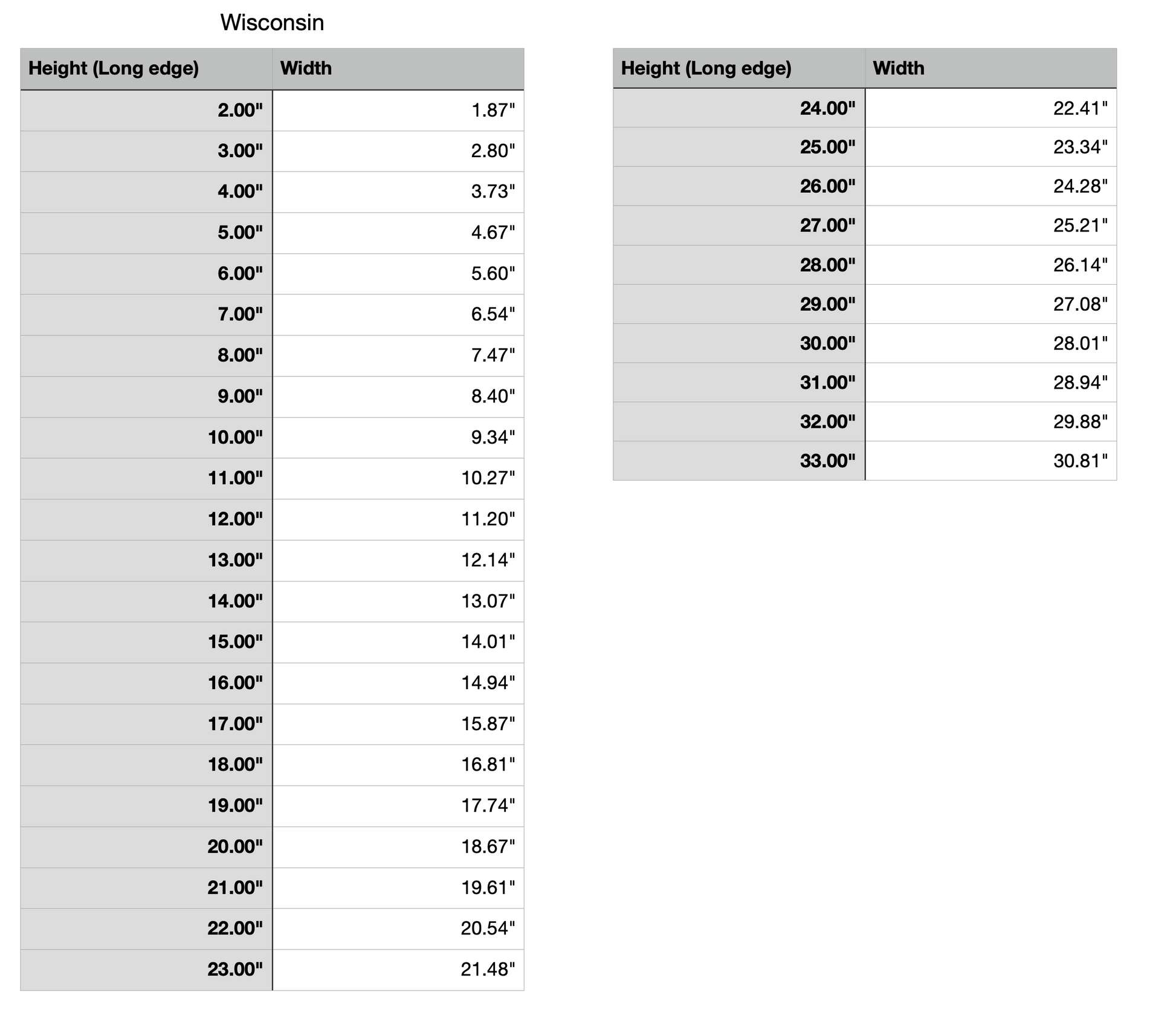 wisconsion state measurements