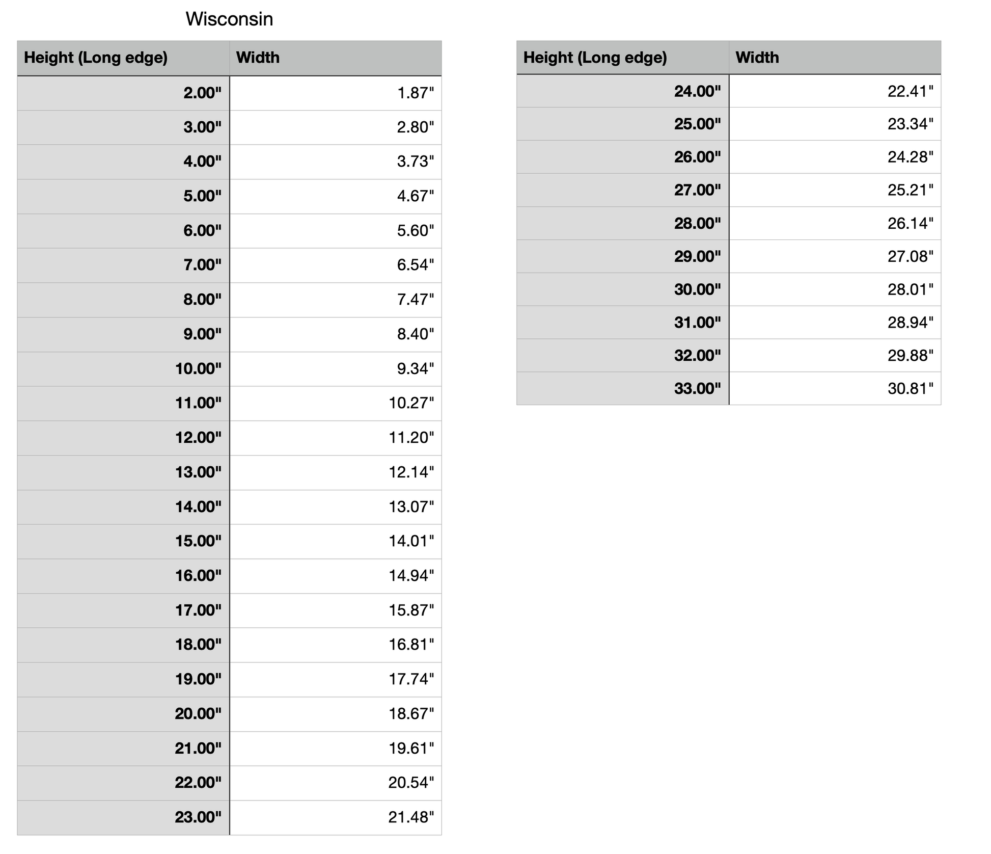 wisconsion state measurements 